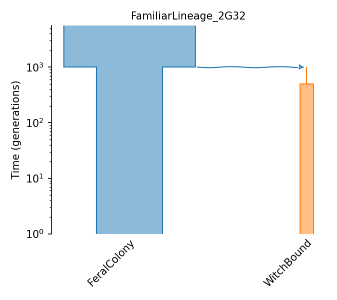 _images/sec_catalog_ratthi_models_familiarlineage_2g32.png